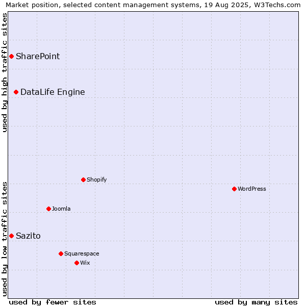Market position of DataLife Engine vs. SharePoint vs. Sazito