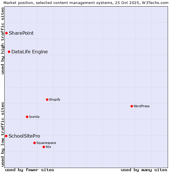 Market position of DataLife Engine vs. SharePoint vs. SchoolSitePro