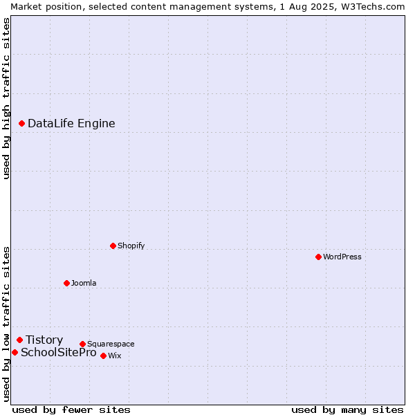 Market position of DataLife Engine vs. Tistory vs. SchoolSitePro