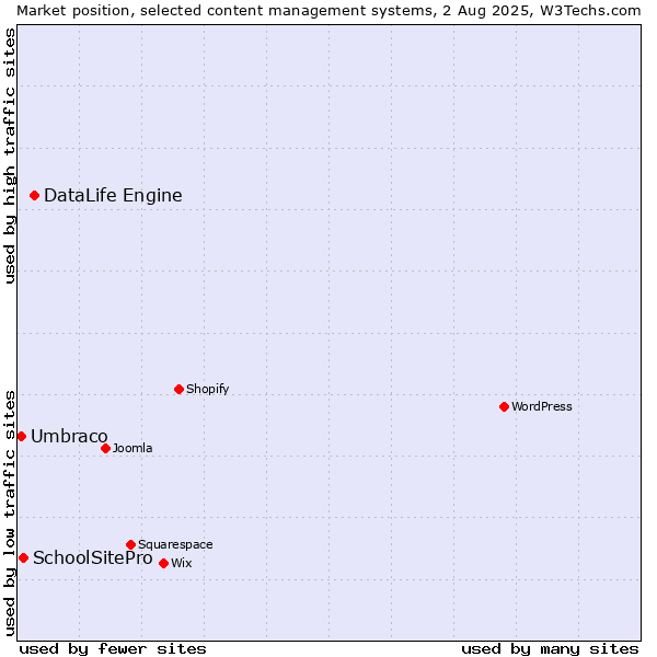 Market position of DataLife Engine vs. SchoolSitePro vs. Umbraco
