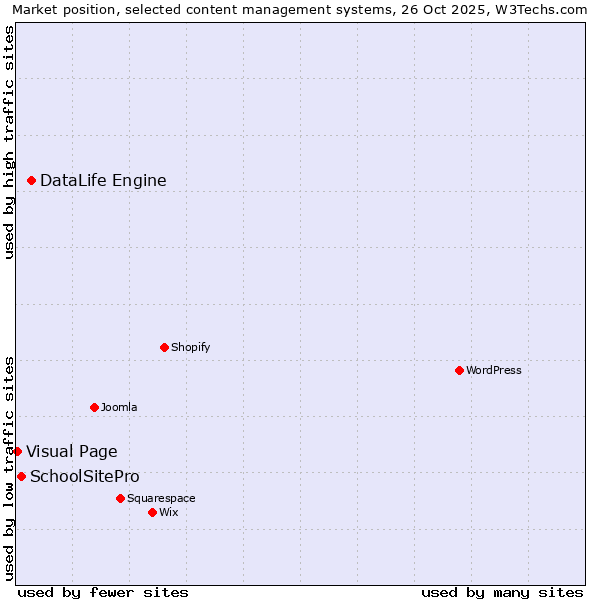 Market position of DataLife Engine vs. SchoolSitePro vs. Visual Page