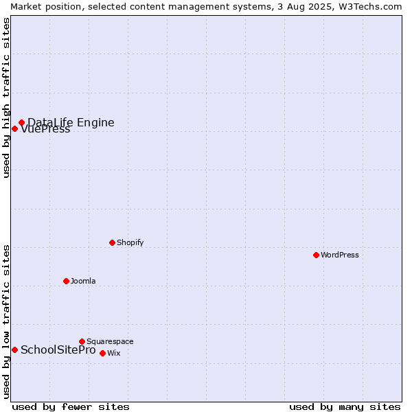 Market position of DataLife Engine vs. SchoolSitePro vs. VuePress