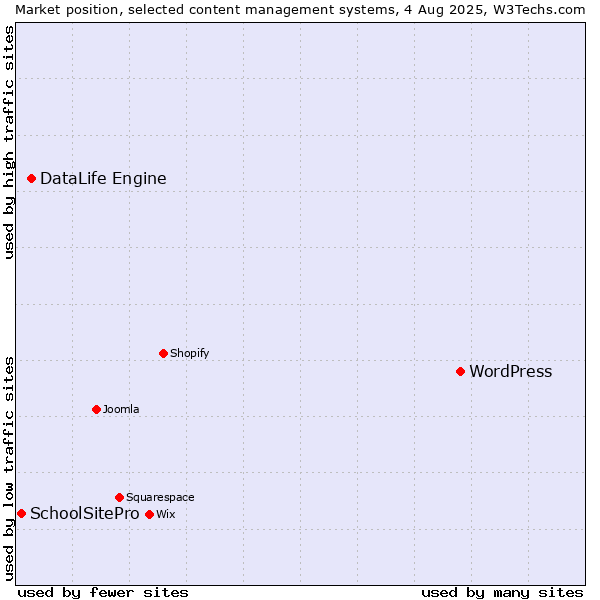 Market position of WordPress vs. DataLife Engine vs. SchoolSitePro