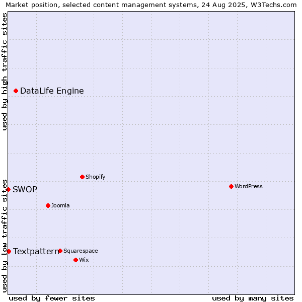 Market position of DataLife Engine vs. Textpattern vs. SWOP