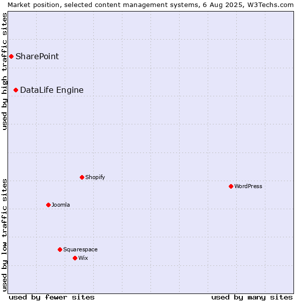 Market position of DataLife Engine vs. SharePoint