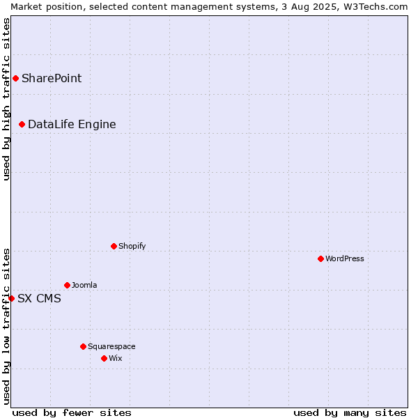 Market position of DataLife Engine vs. SharePoint vs. SX CMS