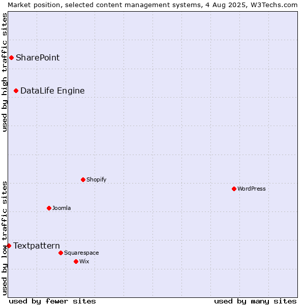 Market position of DataLife Engine vs. SharePoint vs. Textpattern
