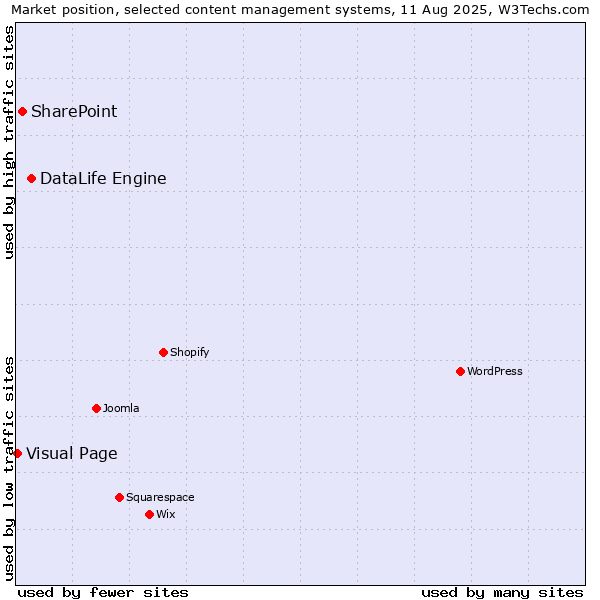 Market position of DataLife Engine vs. SharePoint vs. Visual Page