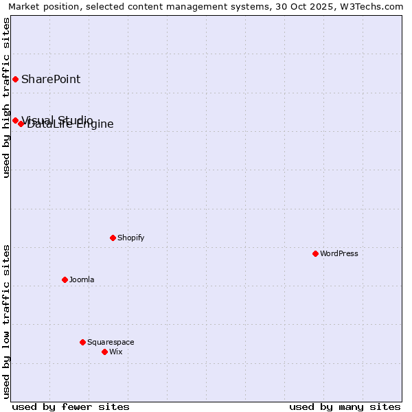 Market position of DataLife Engine vs. SharePoint vs. Visual Studio