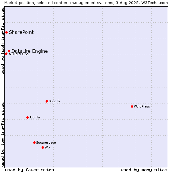 Market position of DataLife Engine vs. SharePoint vs. VuePress