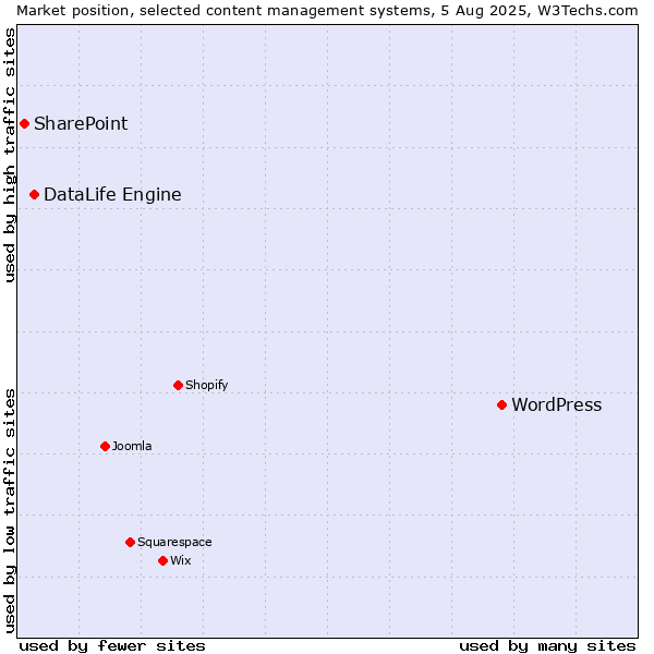 Market position of WordPress vs. DataLife Engine vs. SharePoint