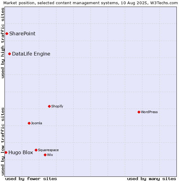 Market position of DataLife Engine vs. SharePoint vs. Hugo Blox