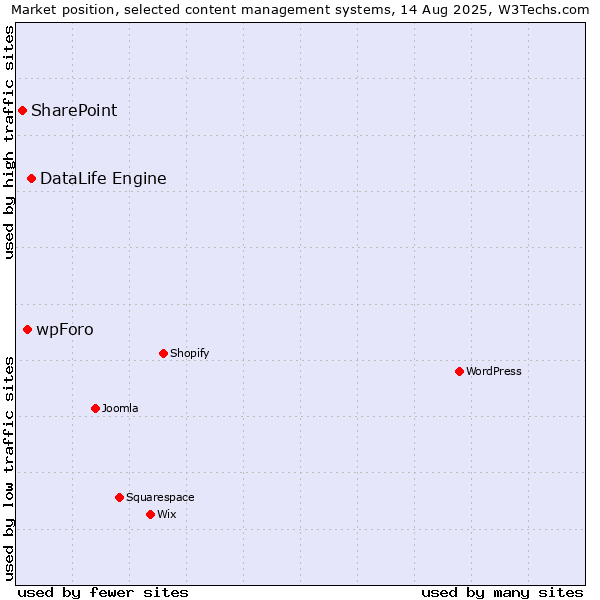 Market position of DataLife Engine vs. wpForo vs. SharePoint