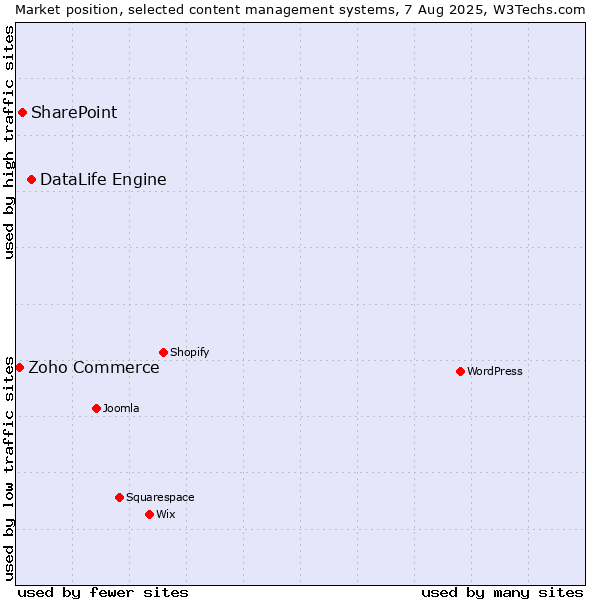 Market position of DataLife Engine vs. SharePoint vs. Zoho Commerce