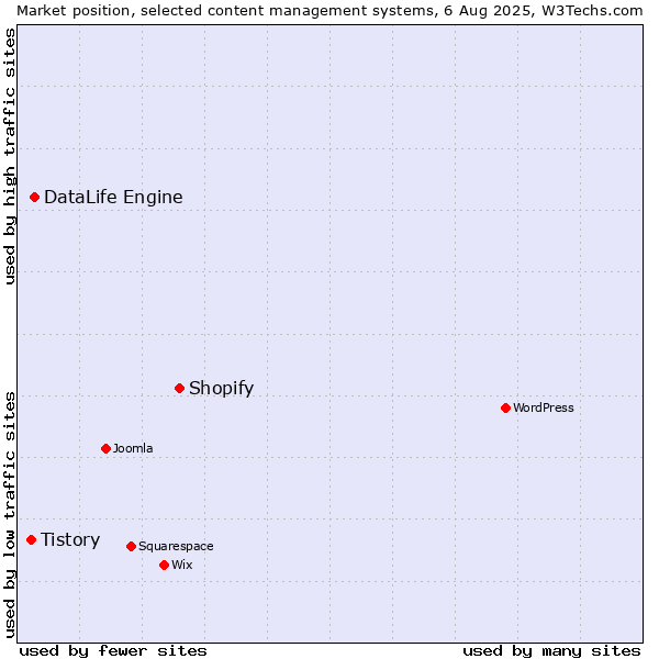 Market position of Shopify vs. DataLife Engine vs. Tistory