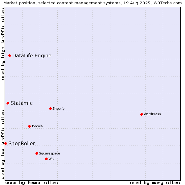 Market position of DataLife Engine vs. Statamic vs. ShopRoller