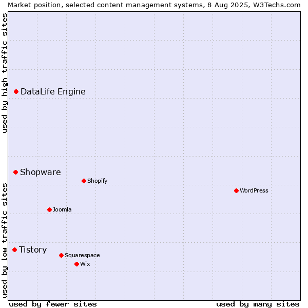 Market position of DataLife Engine vs. Shopware vs. Tistory