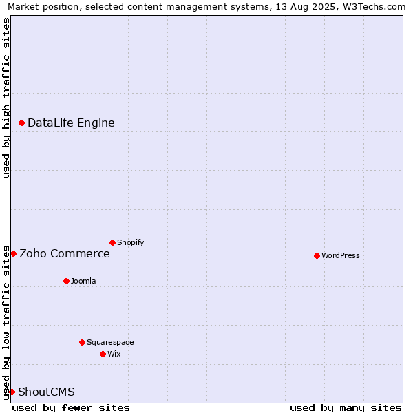 Market position of DataLife Engine vs. Zoho Commerce vs. ShoutCMS