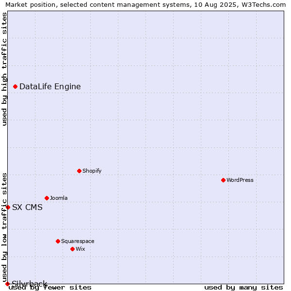 Market position of DataLife Engine vs. SX CMS vs. Silvrback