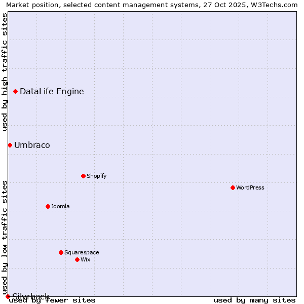 Market position of DataLife Engine vs. Umbraco vs. Silvrback