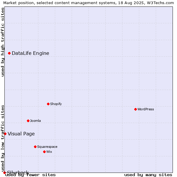 Market position of DataLife Engine vs. Visual Page vs. Silvrback