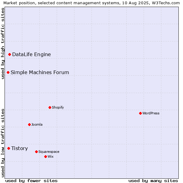 Market position of DataLife Engine vs. Tistory vs. Simple Machines Forum
