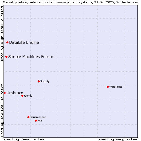 Market position of DataLife Engine vs. Simple Machines Forum vs. Umbraco