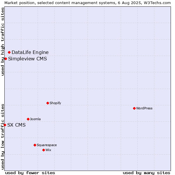 Market position of DataLife Engine vs. Simpleview CMS vs. SX CMS