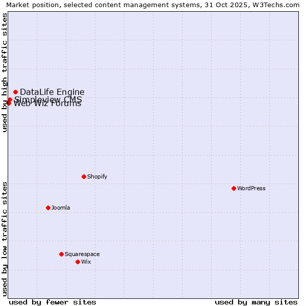 Market position of DataLife Engine vs. Simpleview CMS vs. Web Wiz Forums