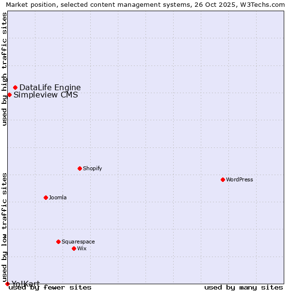 Market position of DataLife Engine vs. Simpleview CMS vs. Yo!Kart