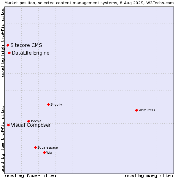 Market position of DataLife Engine vs. Visual Composer vs. Sitecore CMS