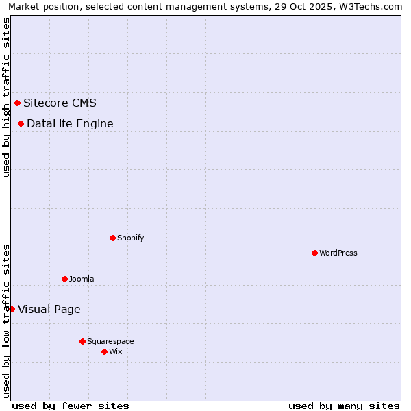 Market position of DataLife Engine vs. Sitecore CMS vs. Visual Page