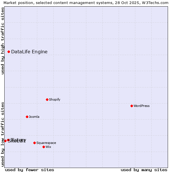 Market position of DataLife Engine vs. Tistory vs. SiteEdit