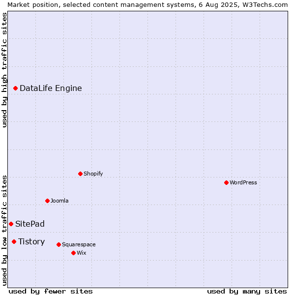 Market position of DataLife Engine vs. Tistory vs. SitePad
