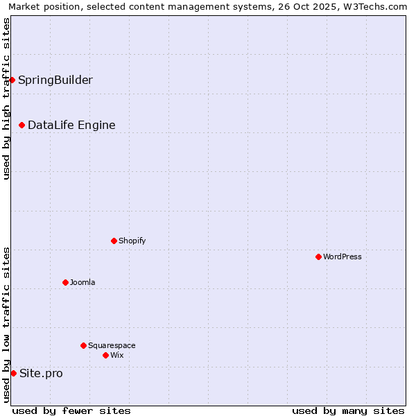 Market position of DataLife Engine vs. Site.pro vs. SpringBuilder
