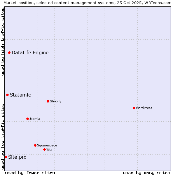Market position of DataLife Engine vs. Statamic vs. Site.pro