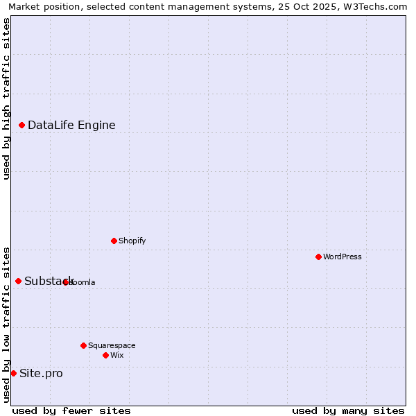 Market position of DataLife Engine vs. Substack vs. Site.pro
