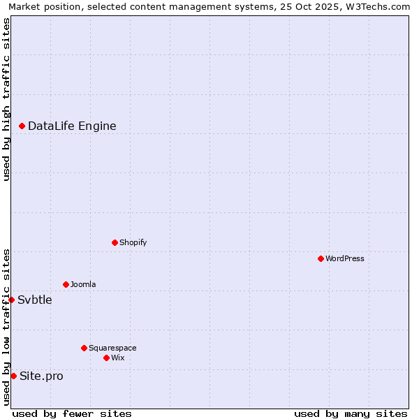 Market position of DataLife Engine vs. Site.pro vs. Svbtle