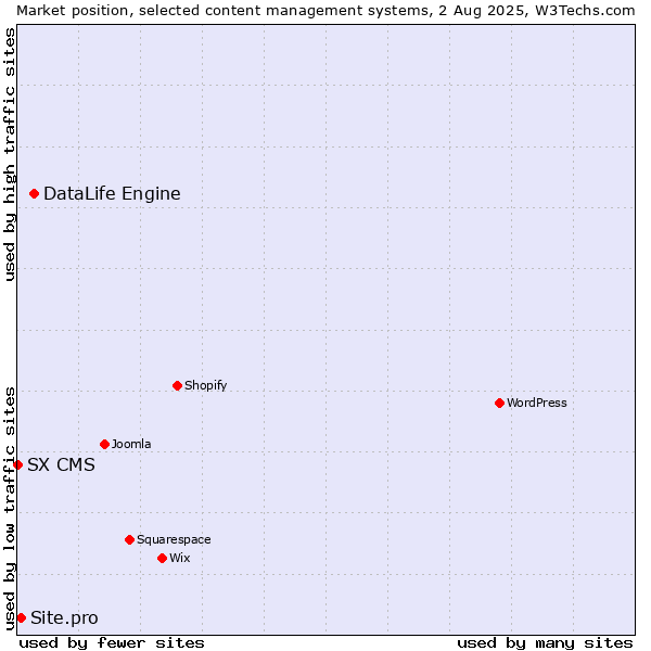 Market position of DataLife Engine vs. Site.pro vs. SX CMS