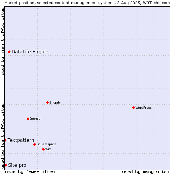 Market position of DataLife Engine vs. Site.pro vs. Textpattern