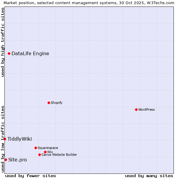 Market position of DataLife Engine vs. Site.pro vs. TiddlyWiki