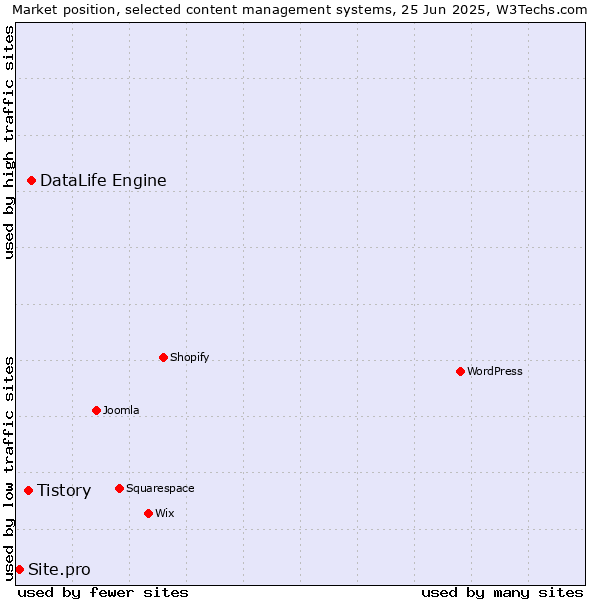 Market position of DataLife Engine vs. Tistory vs. Site.pro