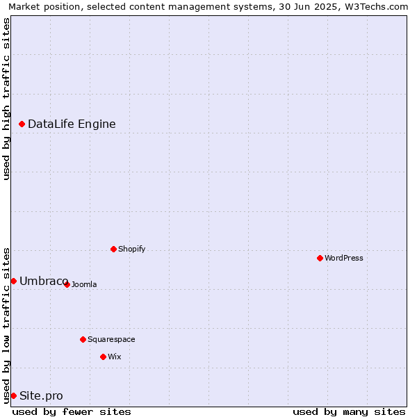 Market position of DataLife Engine vs. Umbraco vs. Site.pro