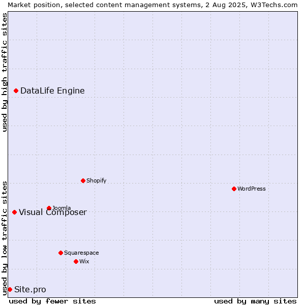 Market position of DataLife Engine vs. Visual Composer vs. Site.pro