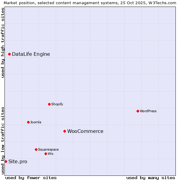 Market position of WooCommerce vs. DataLife Engine vs. Site.pro