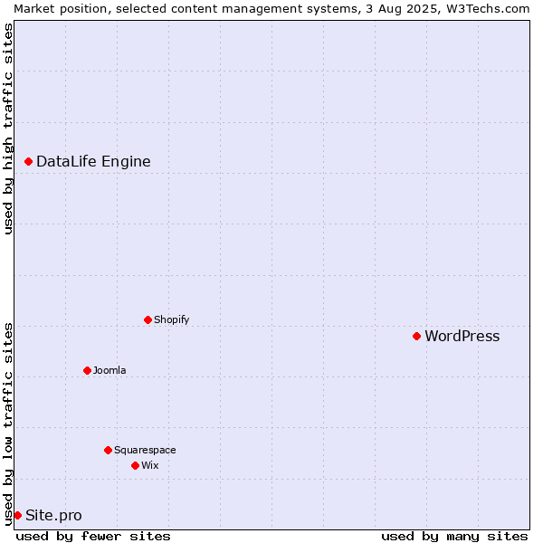 Market position of WordPress vs. DataLife Engine vs. Site.pro