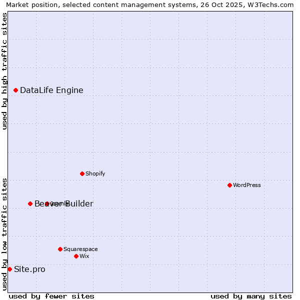 Market position of Beaver Builder vs. DataLife Engine vs. Site.pro