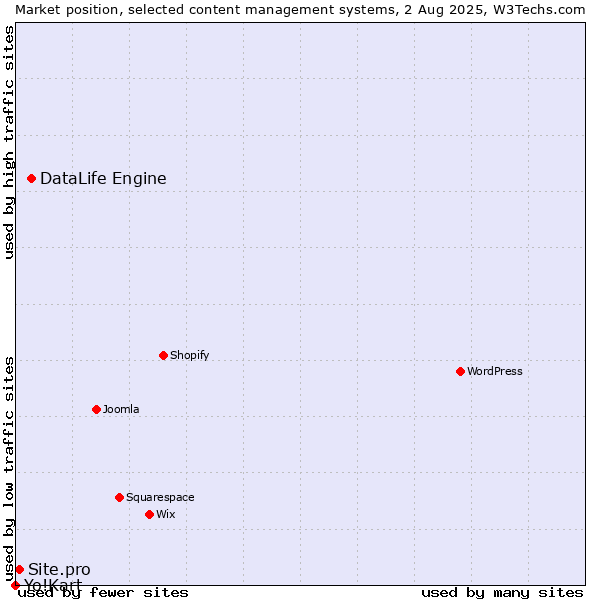 Market position of DataLife Engine vs. Site.pro vs. Yo!Kart