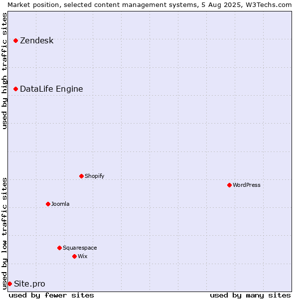 Market position of Zendesk vs. DataLife Engine vs. Site.pro