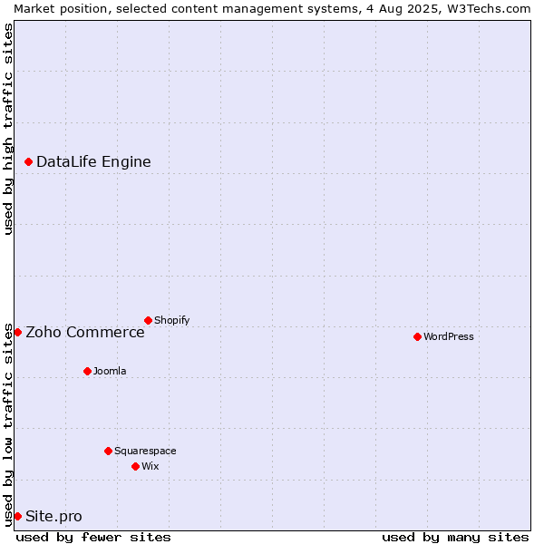 Market position of DataLife Engine vs. Zoho Commerce vs. Site.pro